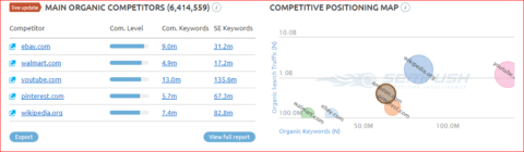 Copmetitive analysis