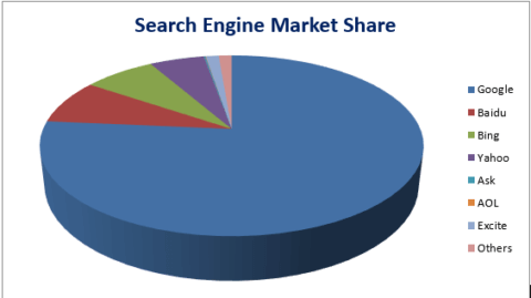 Search Engine Market share