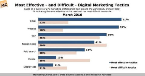 Effective and Difficult digital marketing tactics