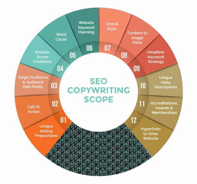 seo copywriting agency australia