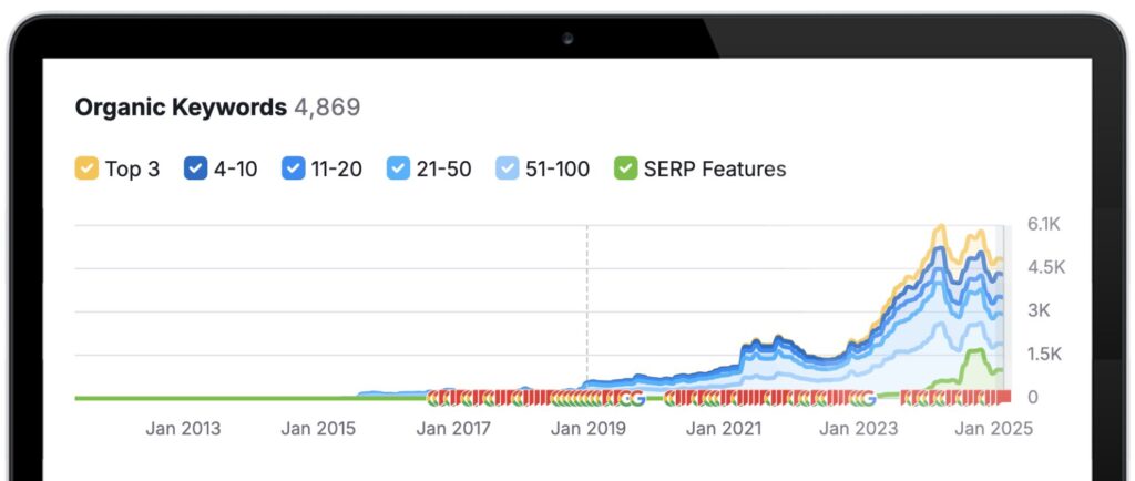 Keyword Growth & Local SEO Results For Pest Control Company In Melbourne